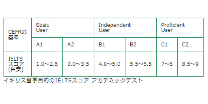 IELTS NAVI -アイエルツ ナビ
・目的別の目標スコア