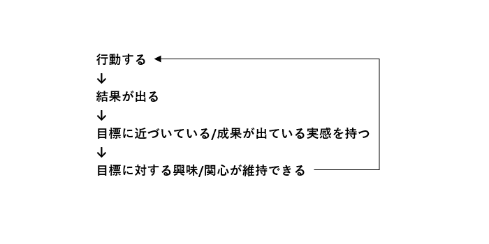 〈モチベーション維持の好循環〉