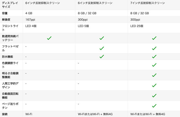 Amazon kindleはモデルでスペックがかなり違う?
