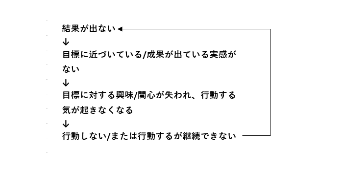 〈モチベーション低下の悪循環〉
